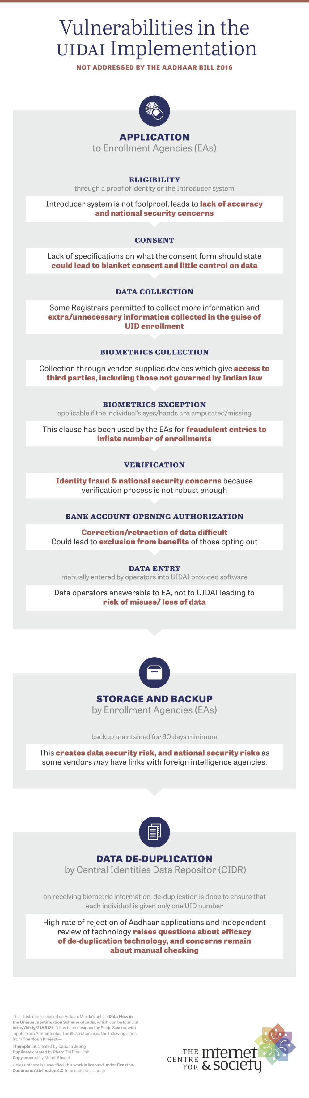 Vulnerabilities in the UIDAI Implementation Not Addressed by the Aadhaar Bill, 2016