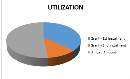 Utilization Utilization